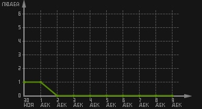 статистика посещаемости страниц автора (посетителей/дата)