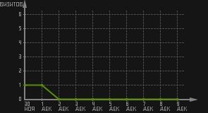 статистика посещаемости страниц автора (визитов/дата)