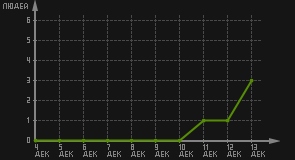 статистика посещаемости страниц автора (посетителей/дата)