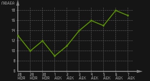 статистика посещаемости страниц автора (посетителей/дата)