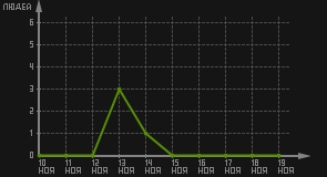 статистика посещаемости страниц автора (посетителей/дата)