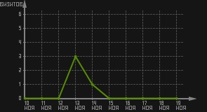 статистика посещаемости страниц автора (визитов/дата)