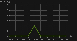 статистика посещаемости страниц автора (визитов/дата)