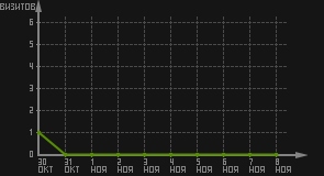 статистика посещаемости страниц автора (визитов/дата)