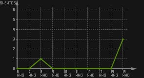статистика посещаемости страниц автора (визитов/дата)