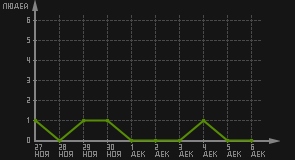 статистика посещаемости страниц автора (посетителей/дата)