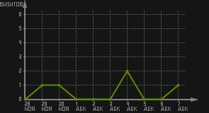 статистика посещаемости страниц автора (визитов/дата)
