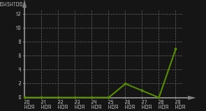 статистика посещаемости страниц автора (визитов/дата)