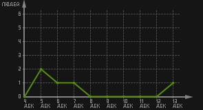 статистика посещаемости страниц автора (посетителей/дата)