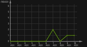 статистика посещаемости страниц автора (посетителей/дата)