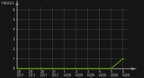 статистика посещаемости страниц автора (посетителей/дата)