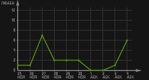 статистика посещаемости страниц автора (посетителей/дата)