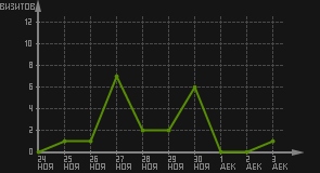 статистика посещаемости страниц автора (визитов/дата)