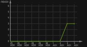 статистика посещаемости страниц автора (посетителей/дата)