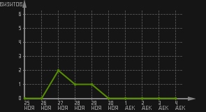 статистика посещаемости страниц автора (визитов/дата)