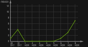 статистика посещаемости страниц автора (посетителей/дата)