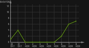 статистика посещаемости страниц автора (визитов/дата)