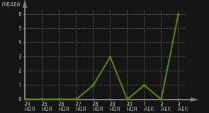 статистика посещаемости страниц автора (посетителей/дата)