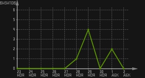 статистика посещаемости страниц автора (визитов/дата)