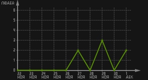 статистика посещаемости страниц автора (посетителей/дата)