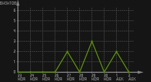 статистика посещаемости страниц автора (визитов/дата)