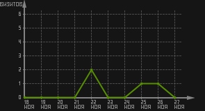 статистика посещаемости страниц автора (визитов/дата)