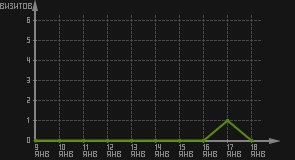 статистика посещаемости страниц автора (визитов/дата)