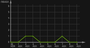 статистика посещаемости страниц автора (посетителей/дата)