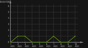 статистика посещаемости страниц автора (визитов/дата)
