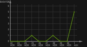 статистика посещаемости страниц автора (визитов/дата)