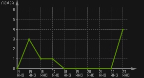 статистика посещаемости страниц автора (посетителей/дата)