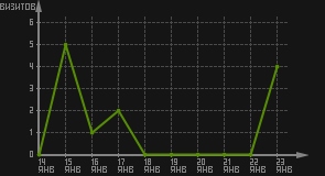 статистика посещаемости страниц автора (визитов/дата)