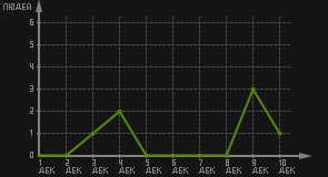 статистика посещаемости страниц автора (посетителей/дата)