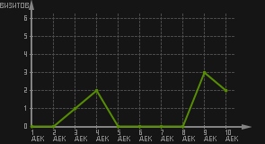 статистика посещаемости страниц автора (визитов/дата)