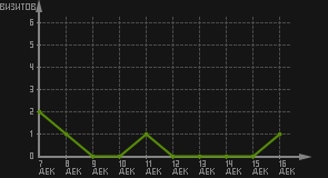 статистика посещаемости страниц автора (визитов/дата)