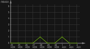 статистика посещаемости страниц автора (посетителей/дата)