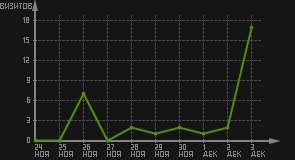 статистика посещаемости страниц автора (визитов/дата)