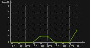 статистика посещаемости страниц автора (посетителей/дата)