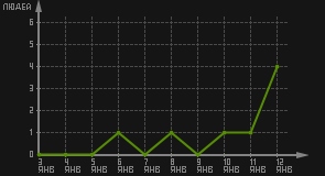 статистика посещаемости страниц автора (посетителей/дата)