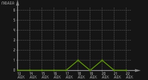 статистика посещаемости страниц автора (посетителей/дата)