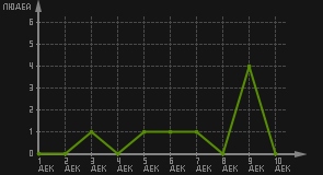 статистика посещаемости страниц автора (посетителей/дата)