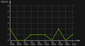 статистика посещаемости страниц автора (посетителей/дата)