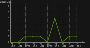 статистика посещаемости страниц автора (визитов/дата)