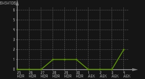 статистика посещаемости страниц автора (визитов/дата)