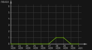 статистика посещаемости страниц автора (посетителей/дата)
