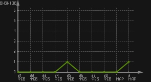 статистика посещаемости страниц автора (визитов/дата)