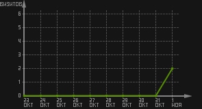 статистика посещаемости страниц автора (визитов/дата)