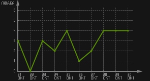статистика посещаемости страниц автора (посетителей/дата)