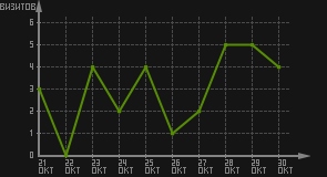 статистика посещаемости страниц автора (визитов/дата)