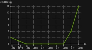 статистика посещаемости страниц автора (визитов/дата)